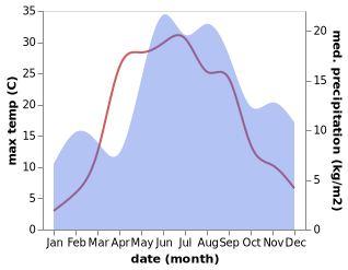 temperature and rainfall during the year in Tostamaa