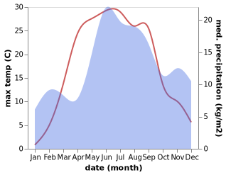 temperature and rainfall during the year in Põlva