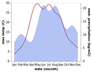 temperature and rainfall during the year in Liiva