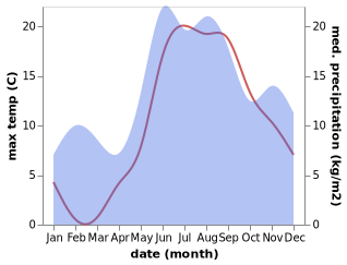 temperature and rainfall during the year in Tehumardi