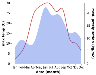 temperature and rainfall during the year in Abja-Paluoja