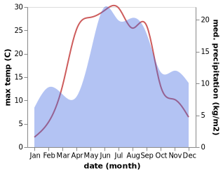 temperature and rainfall during the year in Olustvere