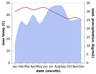 temperature and rainfall during the year in Abomsa