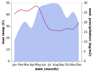 temperature and rainfall during the year in Bahir Dar