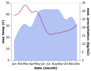 temperature and rainfall during the year in Bure