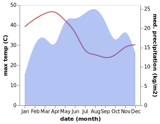 temperature and rainfall during the year in Dabat