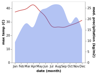 temperature and rainfall during the year in Gondar