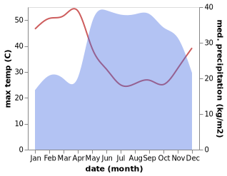 temperature and rainfall during the year in Asosa