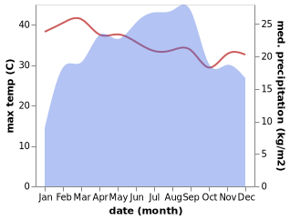 temperature and rainfall during the year in Dire Dawa