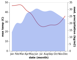 temperature and rainfall during the year in Wolayta Sodo