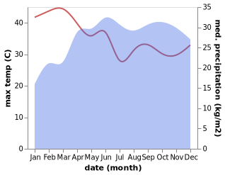 temperature and rainfall during the year in Arba Minch