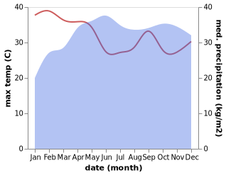 temperature and rainfall during the year in Bako