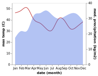 temperature and rainfall during the year in Gidole