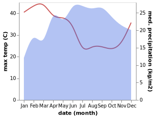 temperature and rainfall during the year in K'olito