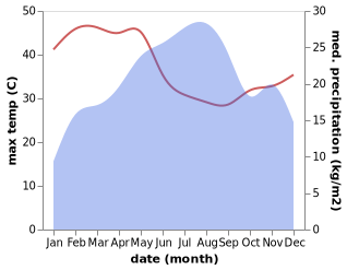 temperature and rainfall during the year in Inda Silase