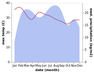 temperature and rainfall during the year in Korem