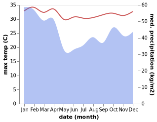 temperature and rainfall during the year in Ba