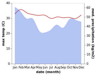 temperature and rainfall during the year in Labasa