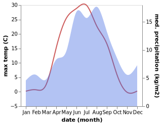 temperature and rainfall during the year in Kolari