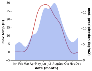 temperature and rainfall during the year in Levi