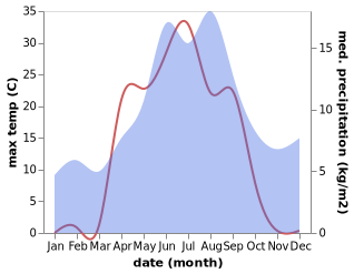 temperature and rainfall during the year in Posio