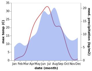 temperature and rainfall during the year in Tervola