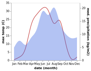 temperature and rainfall during the year in Muhos