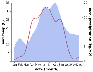 temperature and rainfall during the year in Nivala