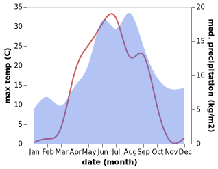 temperature and rainfall during the year in Pudasjärvi