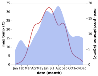 temperature and rainfall during the year in Sotkamo