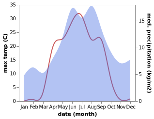 temperature and rainfall during the year in Taivalkoski