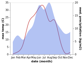 temperature and rainfall during the year in Utajärvi