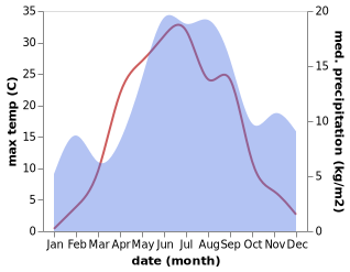 temperature and rainfall during the year in Varkaus