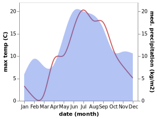 temperature and rainfall during the year in Anjala