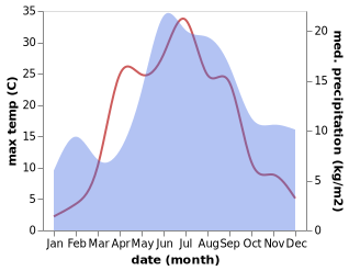 temperature and rainfall during the year in Artjarvi