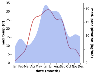 temperature and rainfall during the year in Asikkala