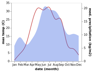 temperature and rainfall during the year in Auttoinen