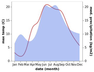 temperature and rainfall during the year in Espoo