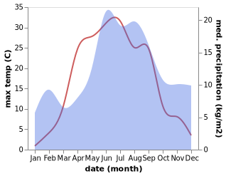 temperature and rainfall during the year in Forssa