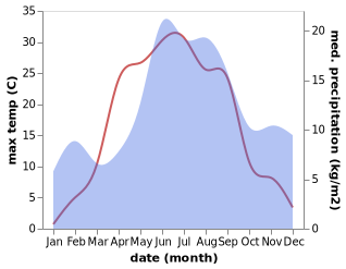 temperature and rainfall during the year in Hausjarvi