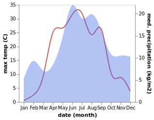 temperature and rainfall during the year in Imatra