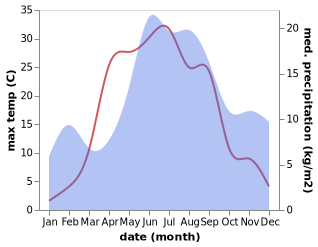 temperature and rainfall during the year in Kerava