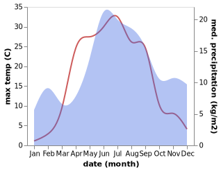 temperature and rainfall during the year in Kouvola