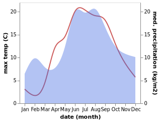 temperature and rainfall during the year in Kumpyoli