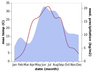 temperature and rainfall during the year in Luumäki