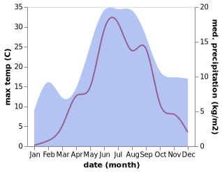 temperature and rainfall during the year in Rautjarvi