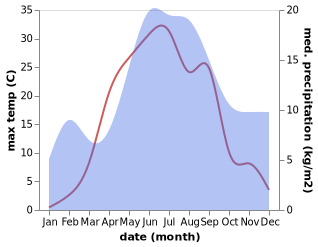 temperature and rainfall during the year in Ruokolahti