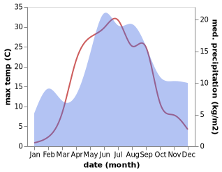 temperature and rainfall during the year in Taipalsaari