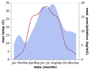 temperature and rainfall during the year in Äänekoski