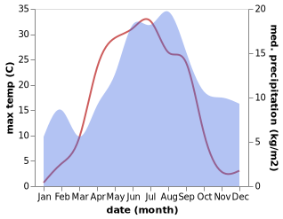 temperature and rainfall during the year in Ähtäri